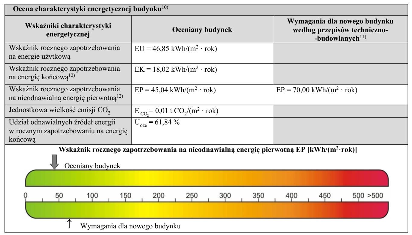 Świadectwo energetyczne opis wskaźników energii